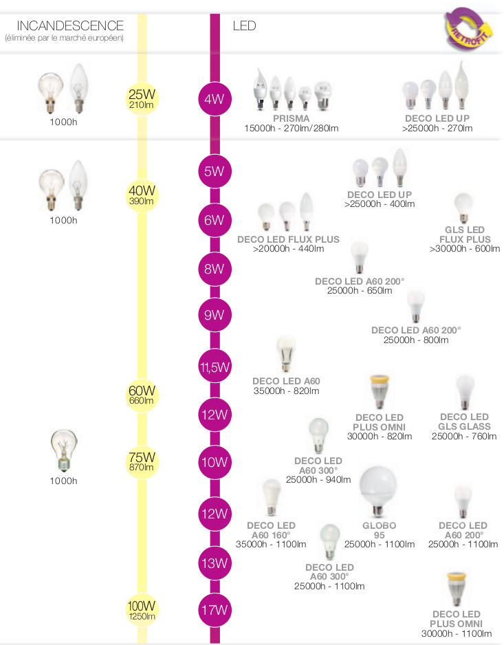Tableau equivalence ampoule LED ampoule incandescente